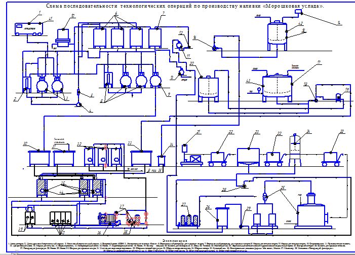 Чертеж Схема последовательности  технологических операций по производству наливки «Морошковая услада».