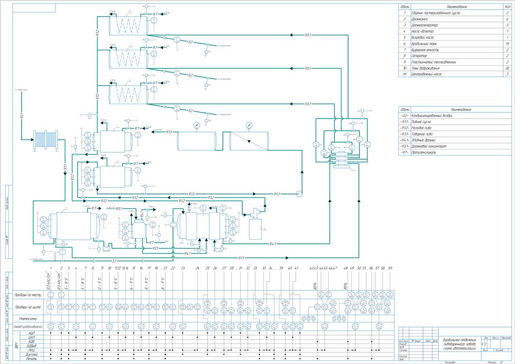 Чертеж Автоматизация бродильного отделения пивоваренного завода