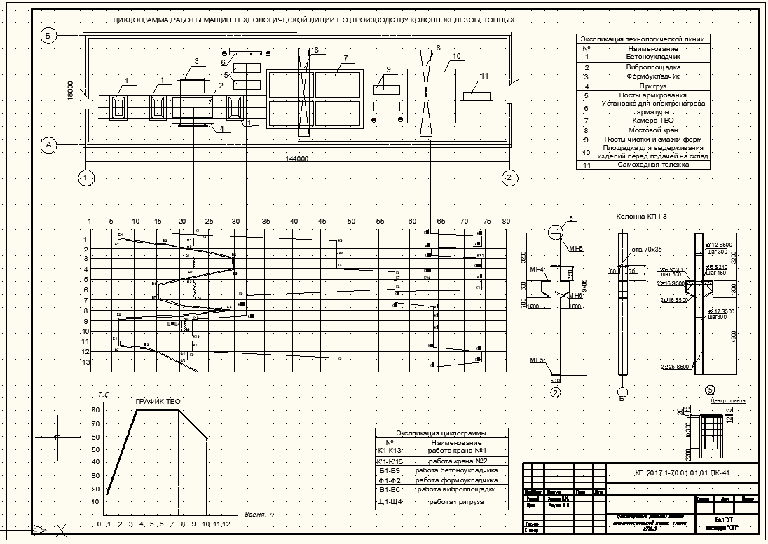 Чертеж Технология производства сборных железобетонных колонн КП1-3, подбор и компоновка оборудования циклограмма работ.