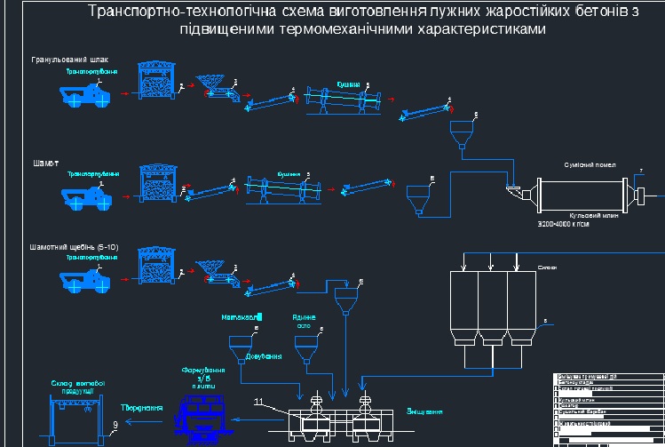 Чертеж Технология изготовления щелочных жаростойких бетонов с повышенными термомеханическими характеристиками