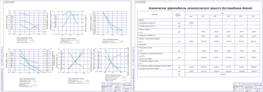 Чертеж Анализ производительной деятельности предприятия технического сервиса и определение экономической эффективности технологического процесса восстановления детали