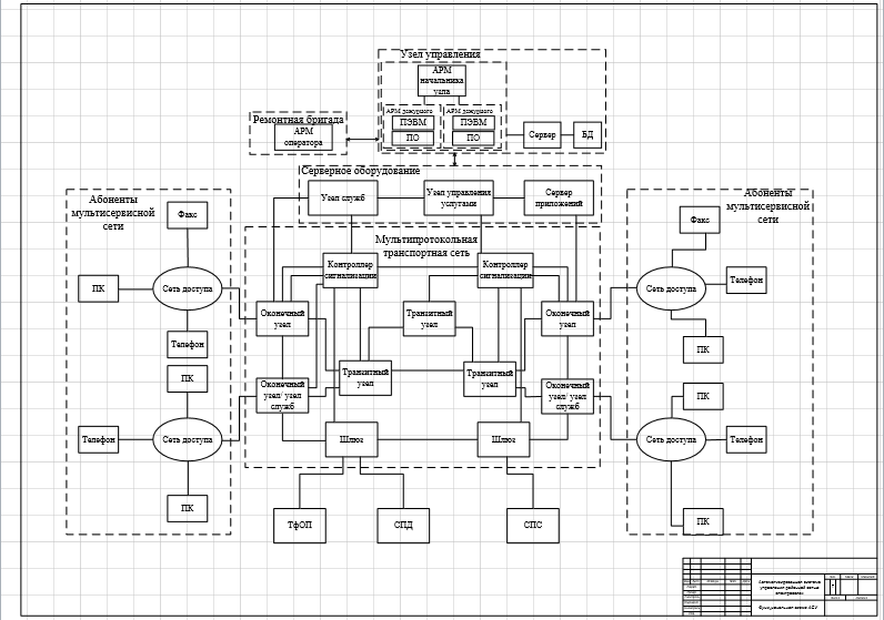 Чертеж Автоматизированная система управления районной сетью электросвязи