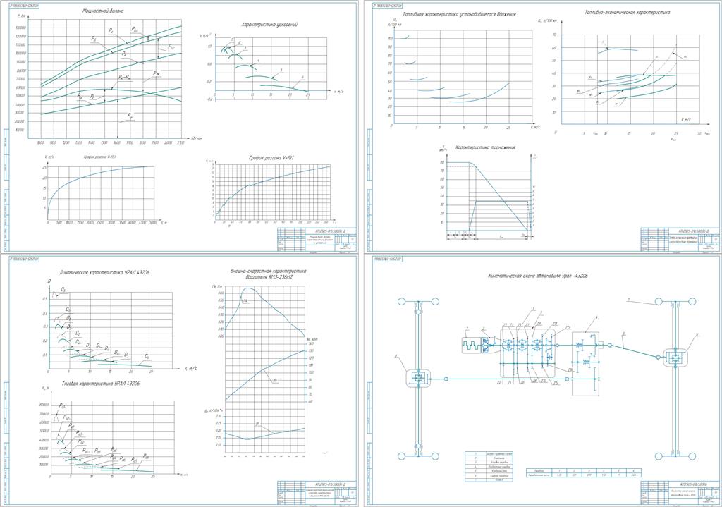 Чертеж Тягово-эксплуатационные расчеты автомобиля УРАЛ 43206