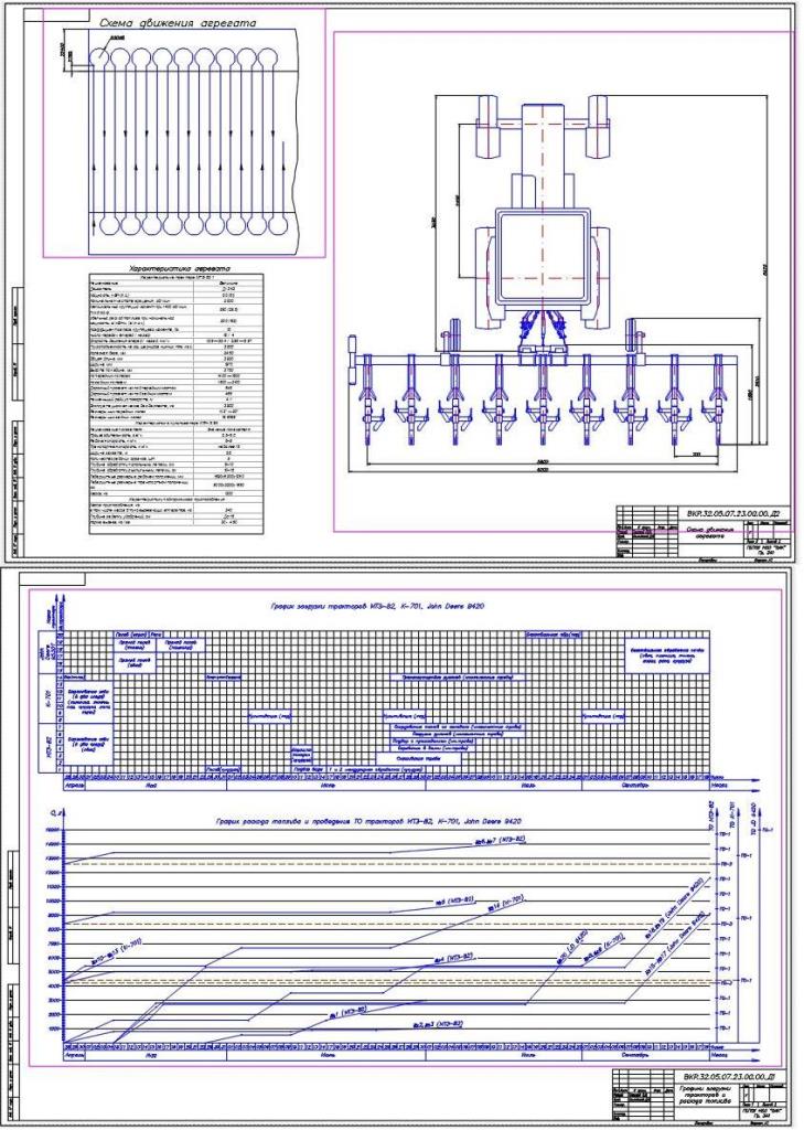 Чертеж «Планирование производственных процессов и определение состава машинно-тракторного парка в хозяйстве ООО «Филипповское» на летне-осенний период с разработкой технологии культивации пропашных культур»