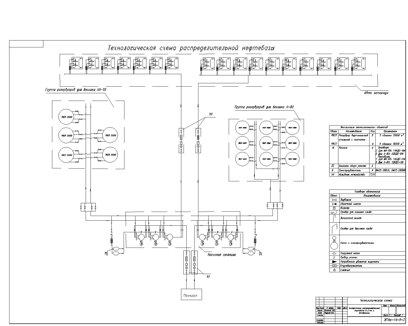Чертеж Эксплуатация распределительной нефтебазы в районе г. Ставрополь
