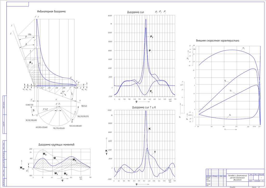 Чертеж «Тепловой и динамический расчет автомобильного двигателя»