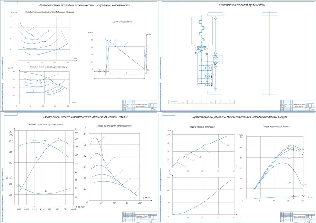 Чертеж Расчет эксплуатационных свойств легкового автомобиля 2 класса