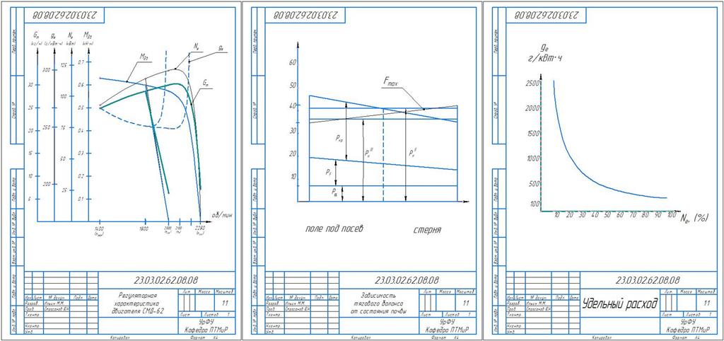Чертеж Расчет характеристик двигателя и их анализ