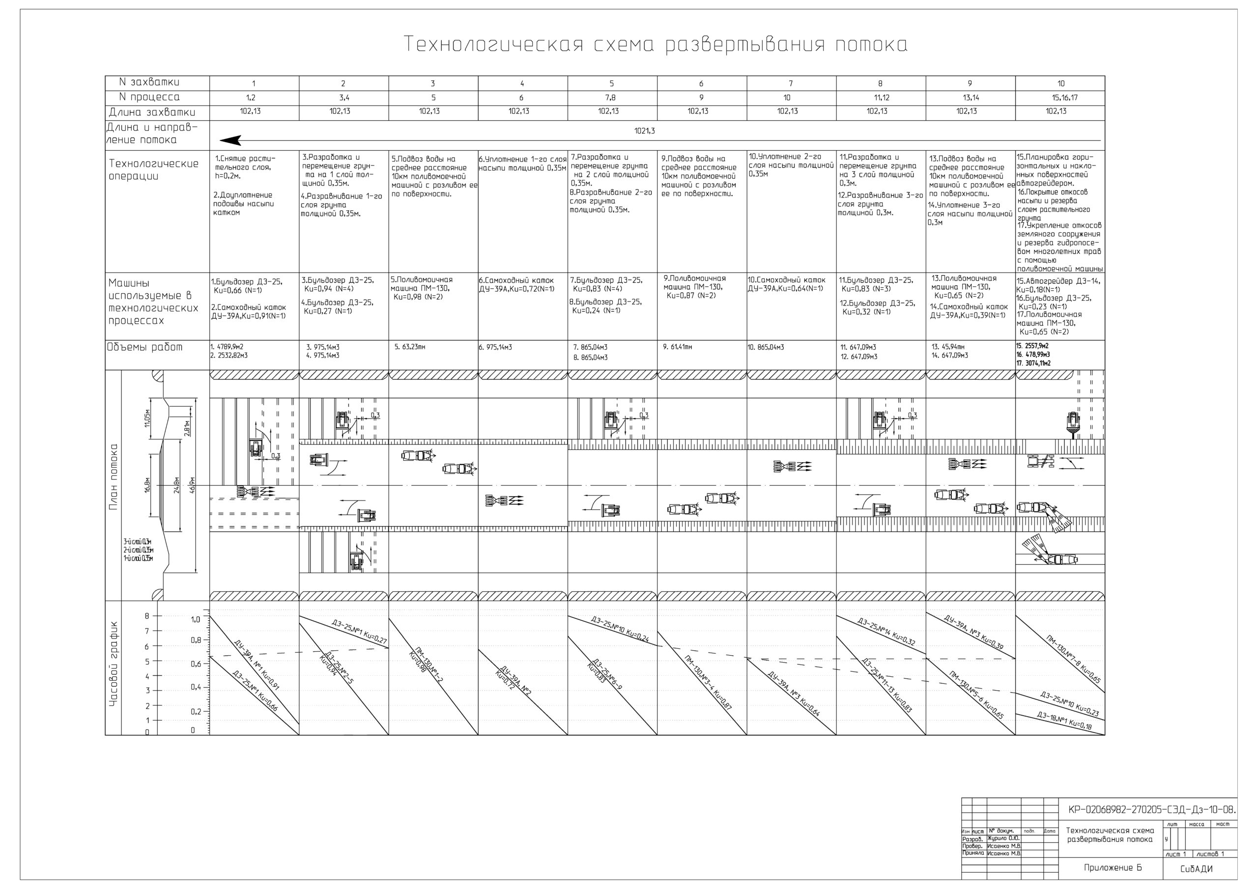 Чертеж Технология и организация работ по сооружению земляного полотна