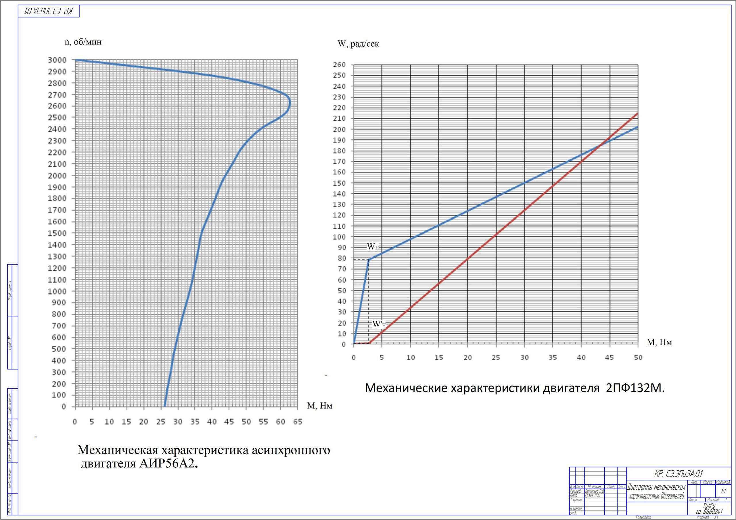 Чертеж Расчет и построение механических характеристик асинхронного двигателя и двигателя постоянного тока