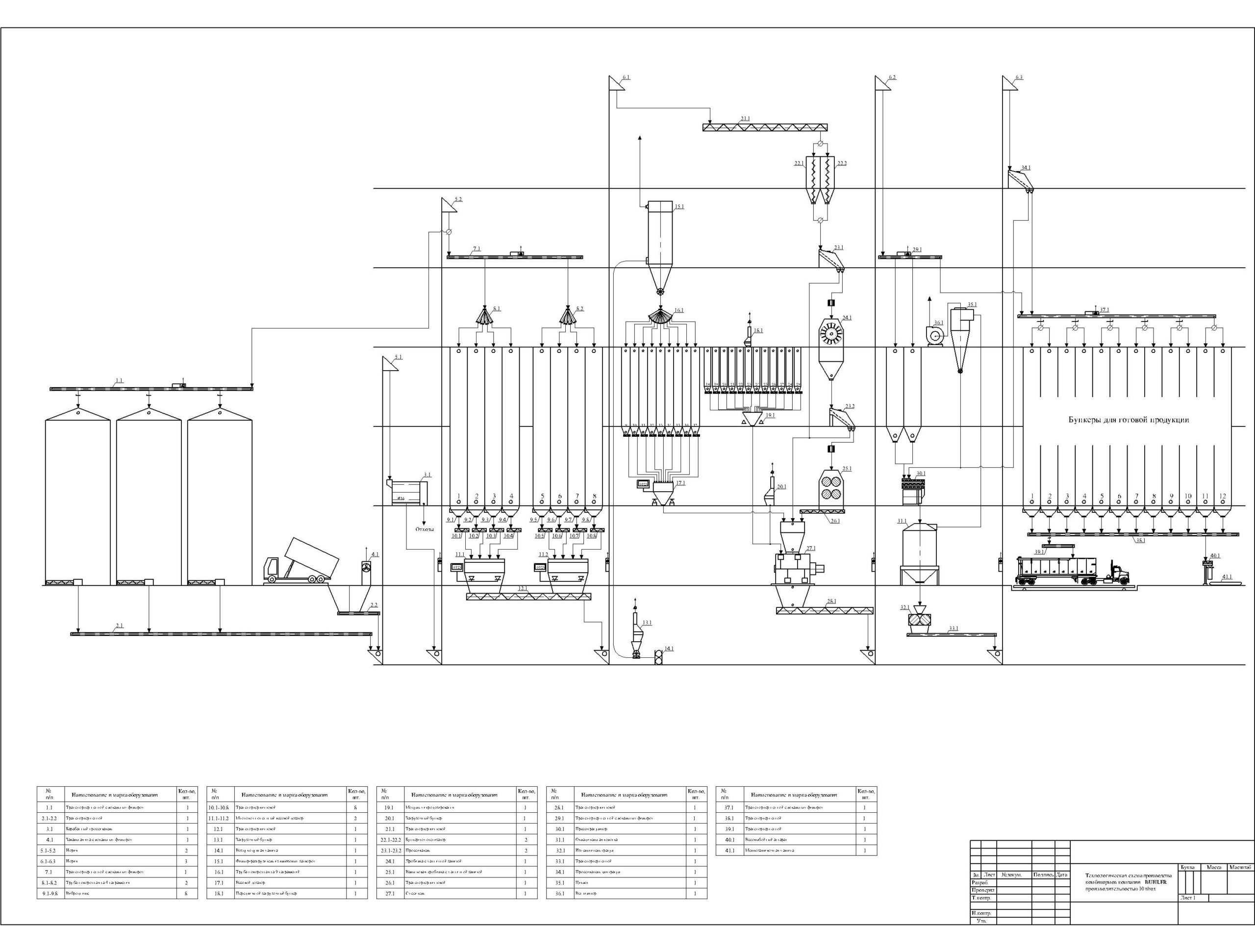 Чертеж Инновационная схема технологического процесса производства комбикормов компании BUHLER с двухэтапным измельчением