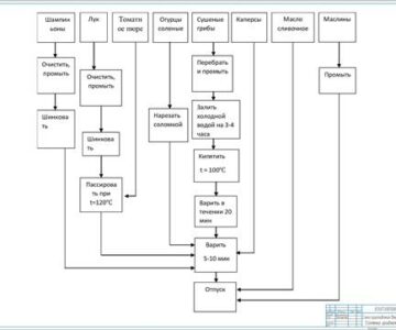 Чертеж Разработка ассортимента и технологии кулинарной продукции столовой