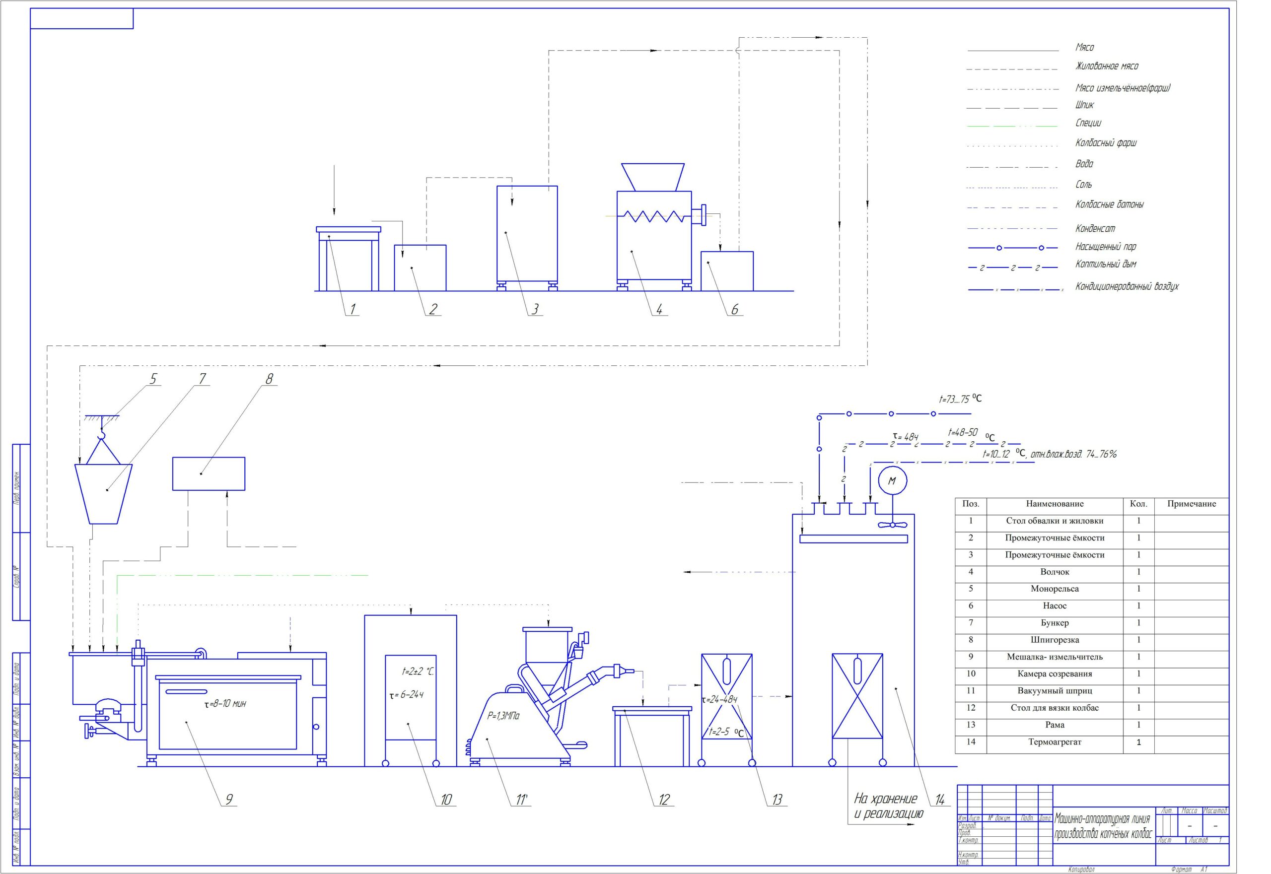 Чертеж Технологический процесс производства копченых колбас