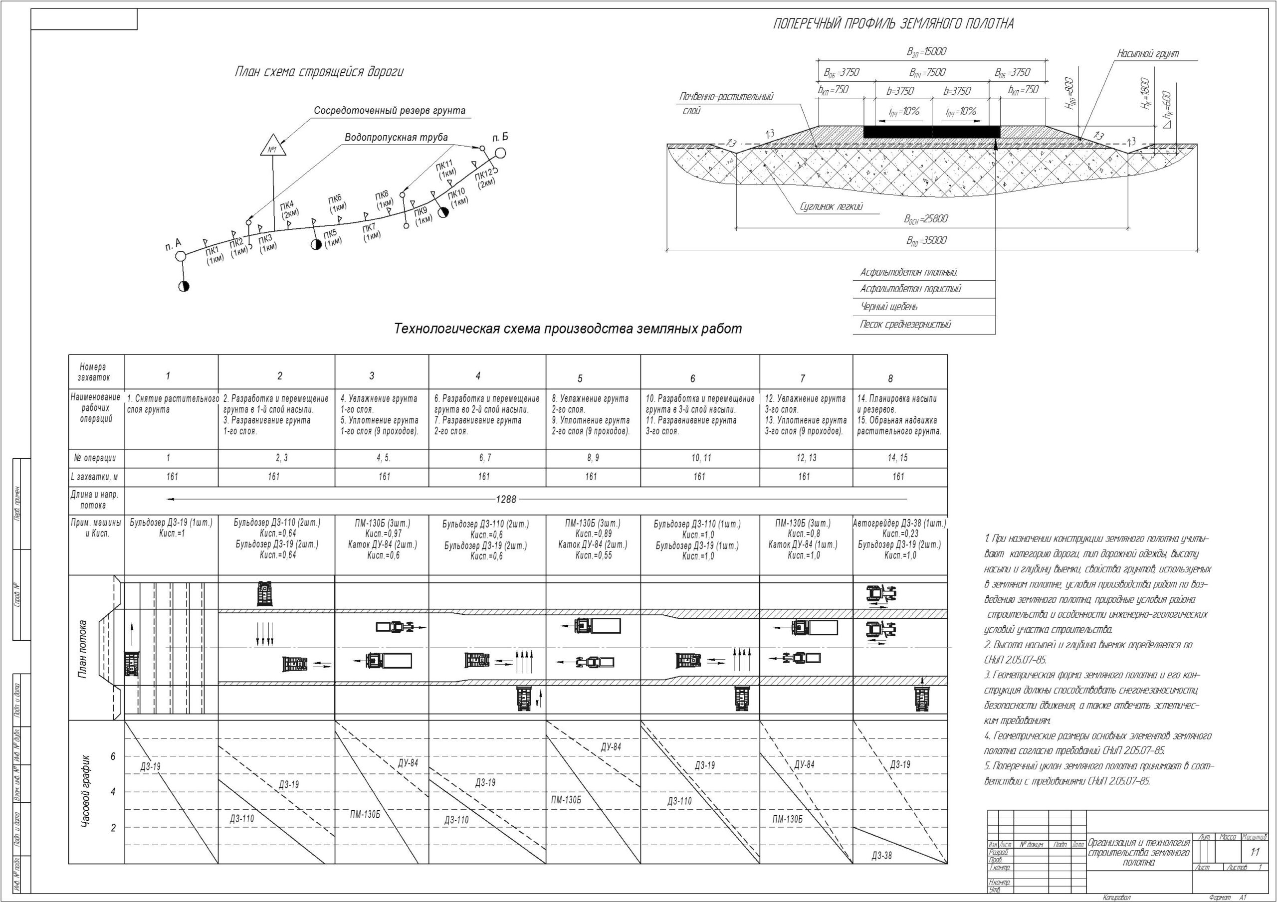 Чертеж Технология и организация работ по строительству земляного полотна автомобильных дорог