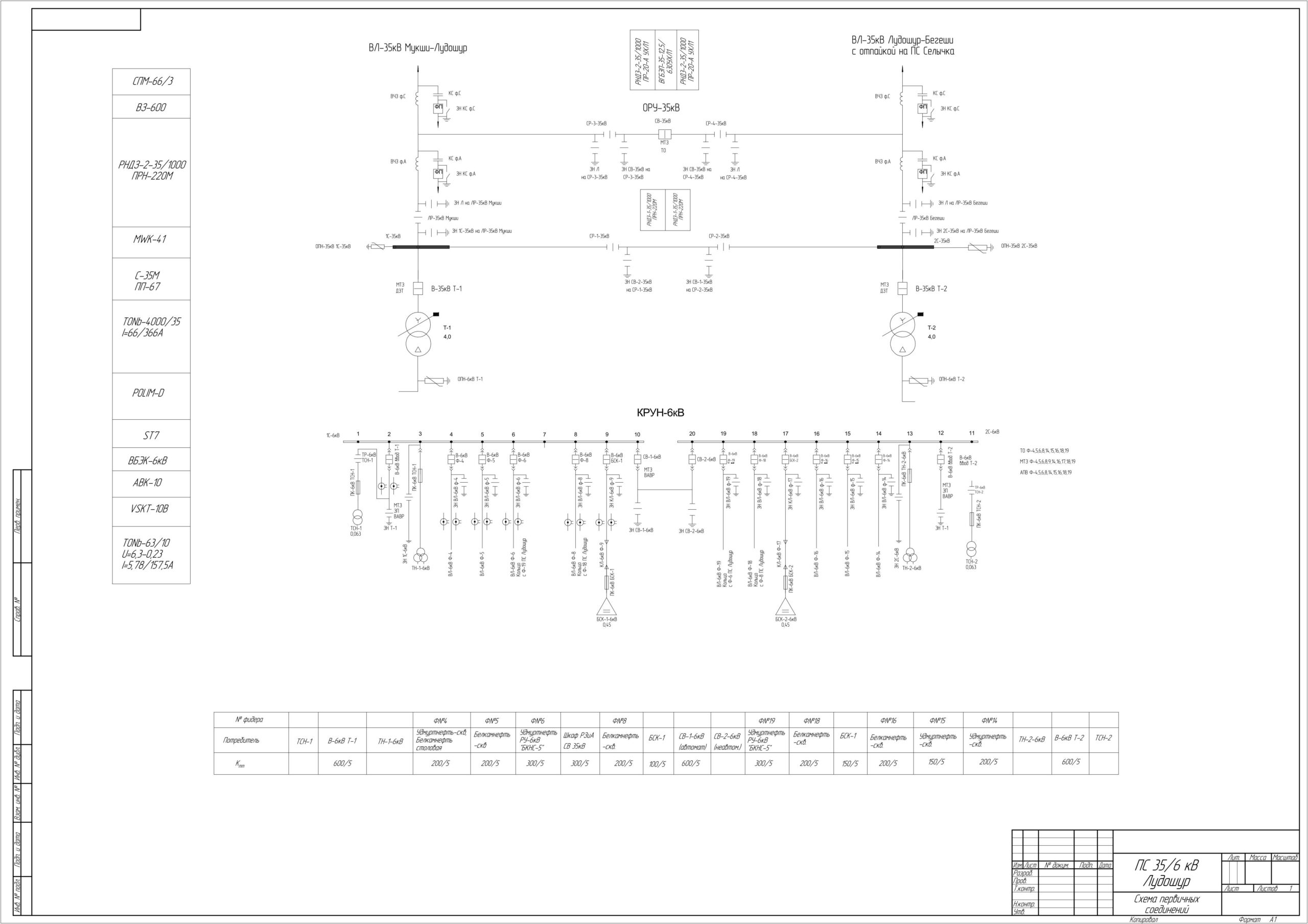 Чертеж Разработка автоматизированной системы диспетчерского управления подстанции 35/6 кВ Лудошур