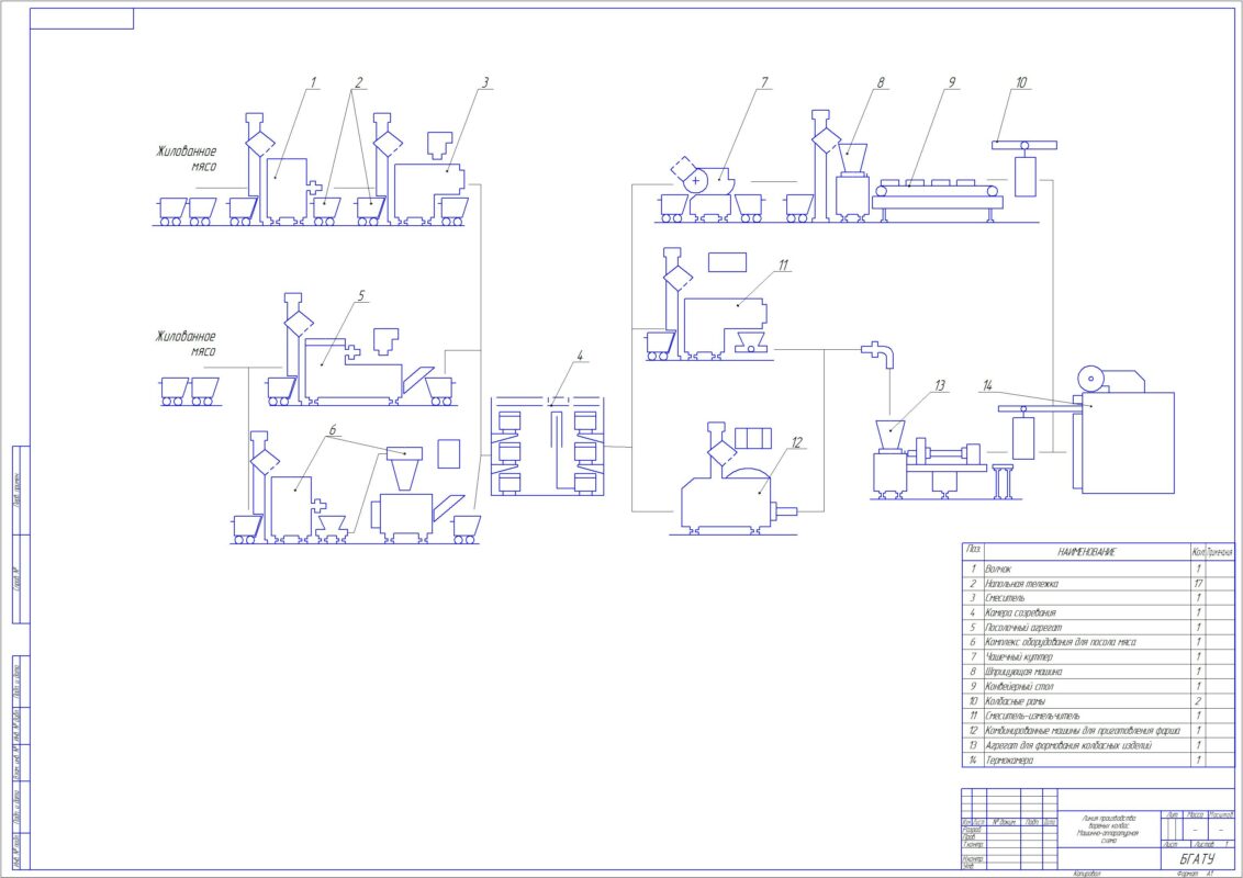 Чертеж Технологический процесс производства вареных колбас