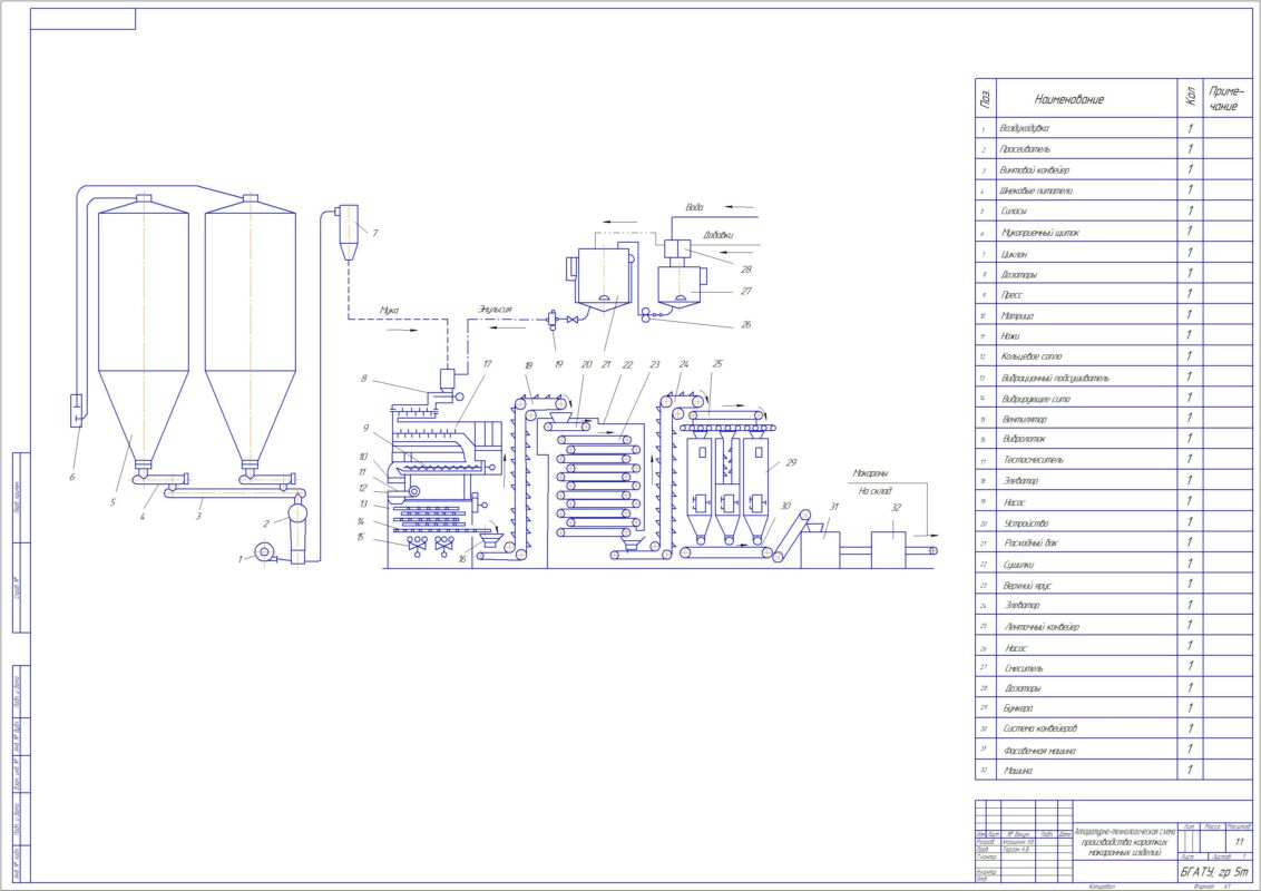 Чертеж Технологический процесс производства коротких макаронных изделий mм= 1000 кг