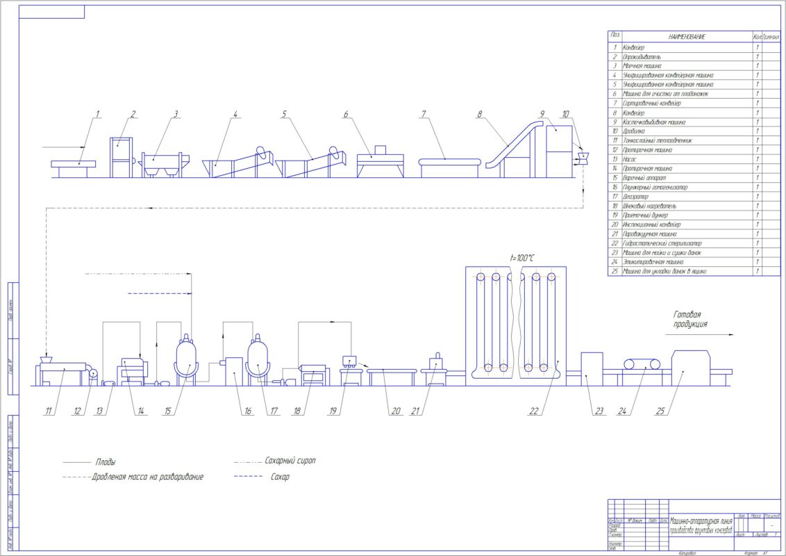 Чертеж Технологический процесс производства фруктовых консервов из абрикосов