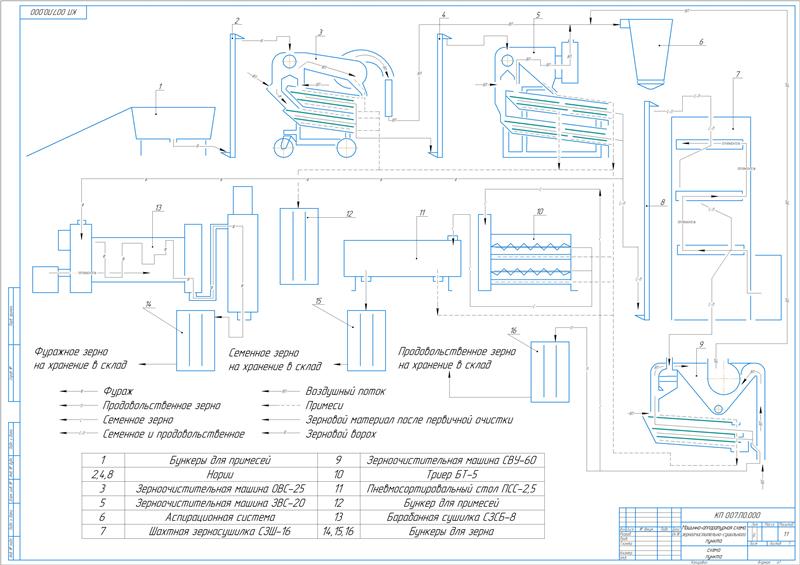 Чертеж Проектирование зерноочистительно-сушильного комплекса