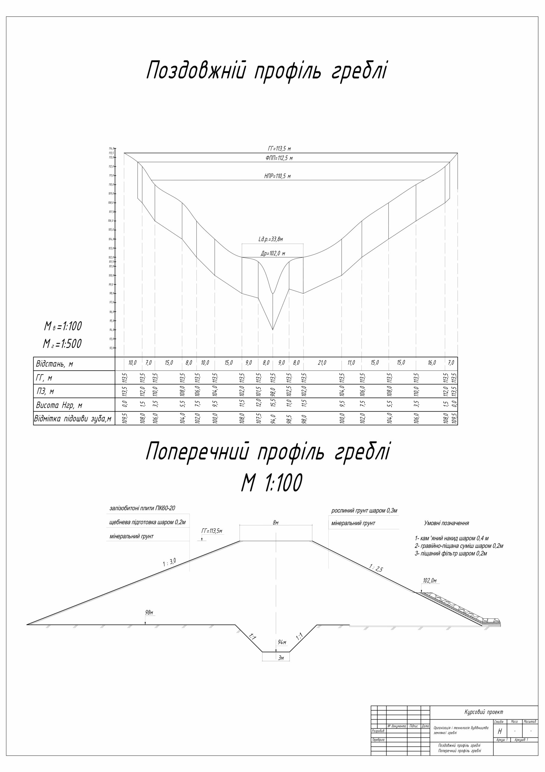 Чертеж Организация и технология строительства земляной плотины