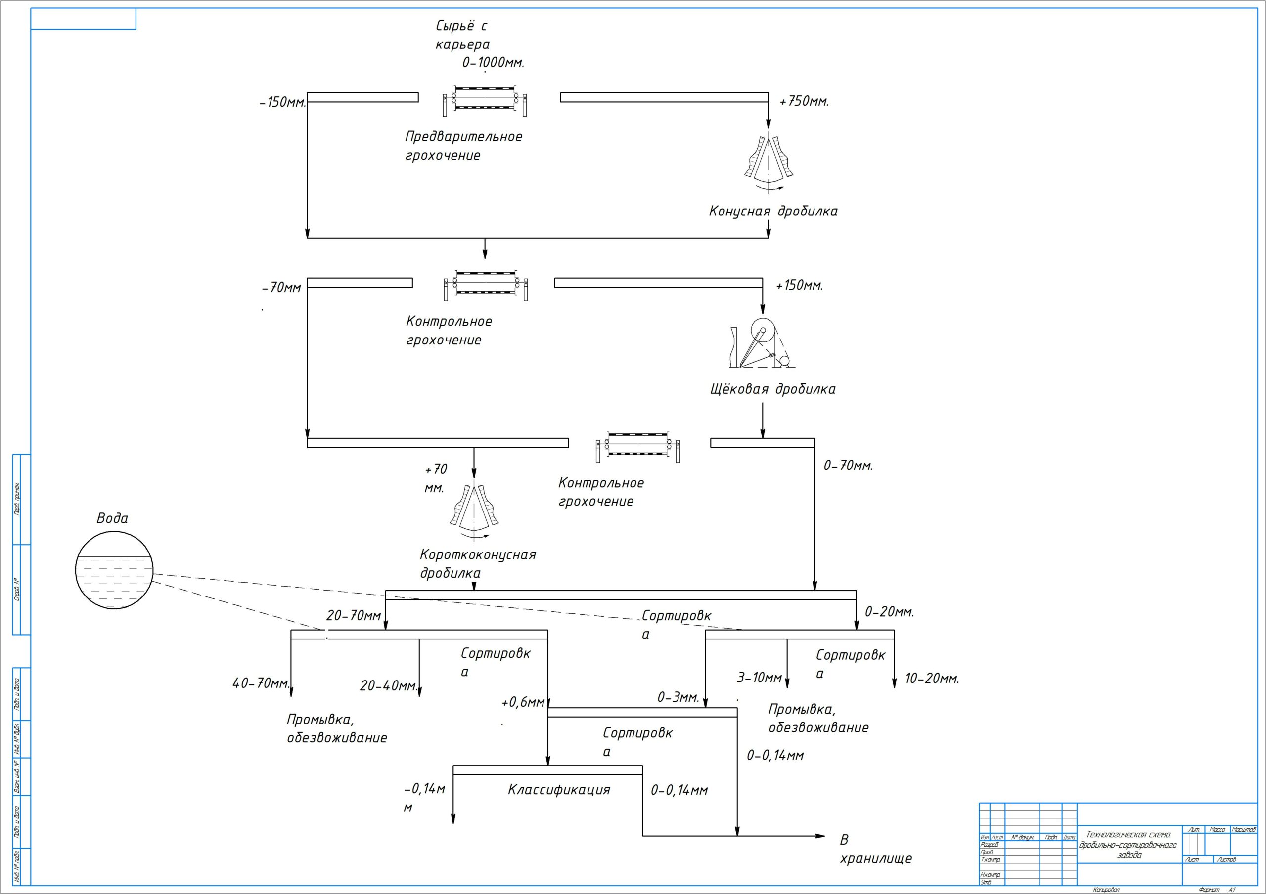 Чертеж технологическая схема дробильно-сортировочного завода