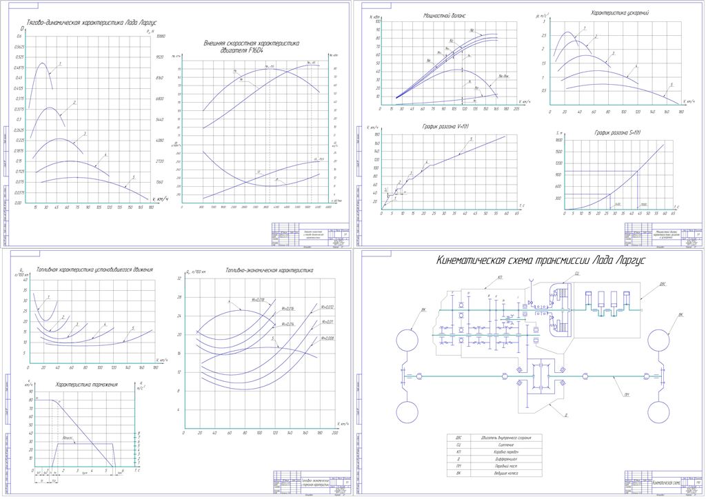 Чертеж "Расчет эксплуатационных свойств легкового автомобиля Лада Ларгус"