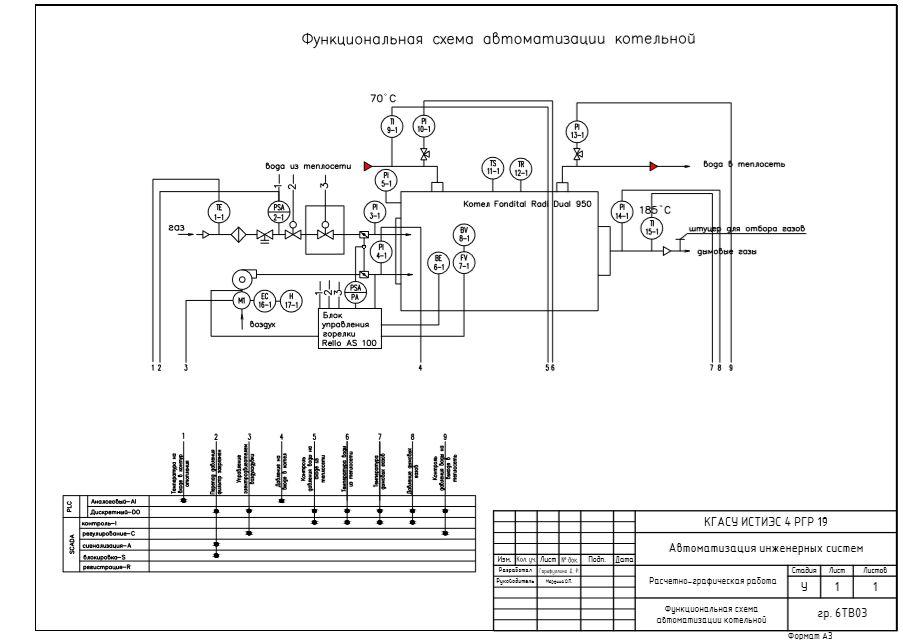Чертеж Автоматизация котельной