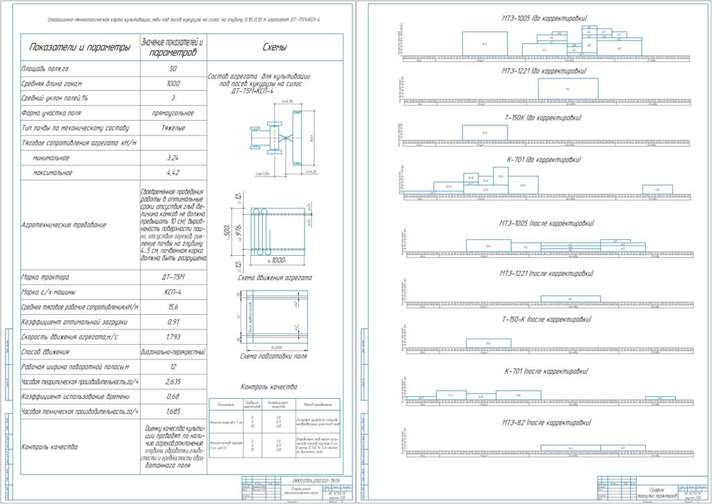 Чертеж Планирование механизированных работ и определение состава машинно-тракторного парка для бригады на летне - осенний период с разработкой операционной технологии культивация зяби под посев кукурузы на силос на глубину 0,10…0,12 м агрегатом ДТ-75М + КСП-4.