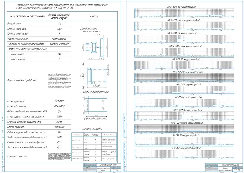 Чертеж Планирование механизированных работ и определение состава машинно-тракторного парка для бригады на летний период с разработкой операционной технологии подбор валков сена многолетних трав первого укоса с прессованием в рулоны агрегатом МТЗ-1025+ПР-Ф-750