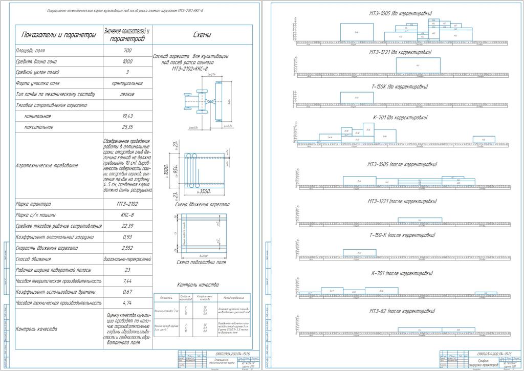 Чертеж Планирование механизированных работ и определение состава машинно-тракторного парка для бригады на летний период с разработкой операционной технологии ранневесенняя культивация почвы на глубину 0,10…0,12 м под посев озимого рапса агрегатом МТЗ-2102 + ККС-8.