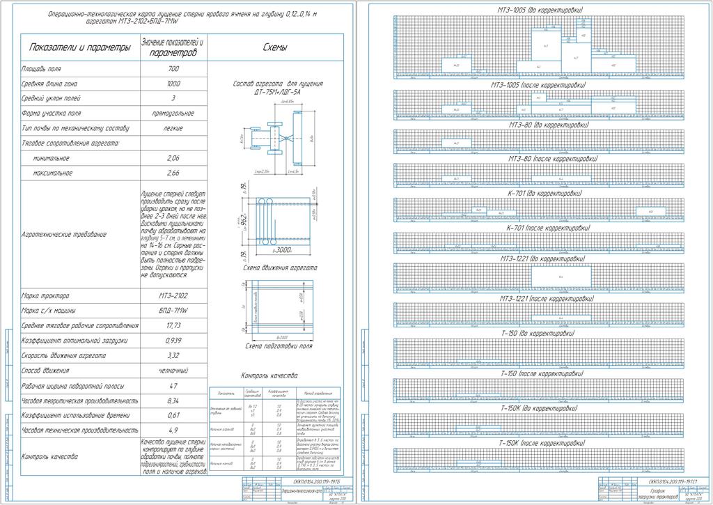 Чертеж Планирование механизированных работ и определение состава машинно-тракторного парка для бригады на летний период с разработкой операцион-ной технологии лущение стерни ярового ячменя на глубину 0,12 - 0,14 м агре-гатом МТЗ-2102+БПД-7МW