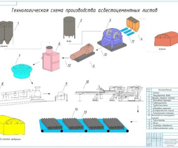 Чертеж Производство асбестоцементных изделий и их разновидность