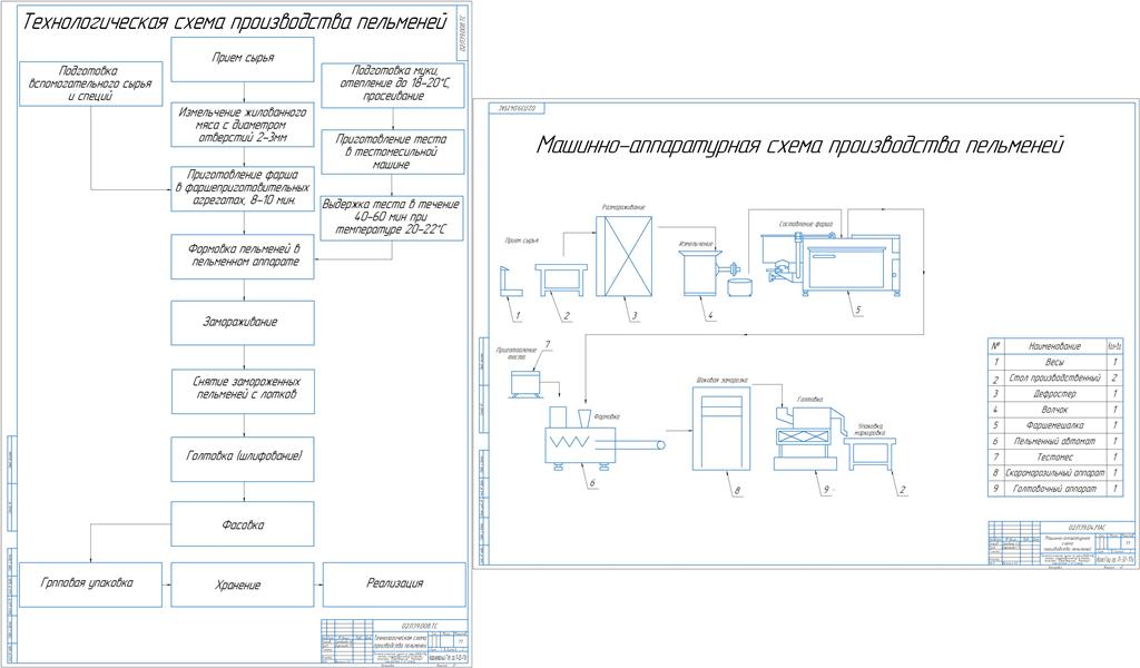 Чертеж Технологическая линия по производству мясных полуфабрикатов в тесте: пельмени «Деревенские», Карапуз» мощностью 2 т/смену