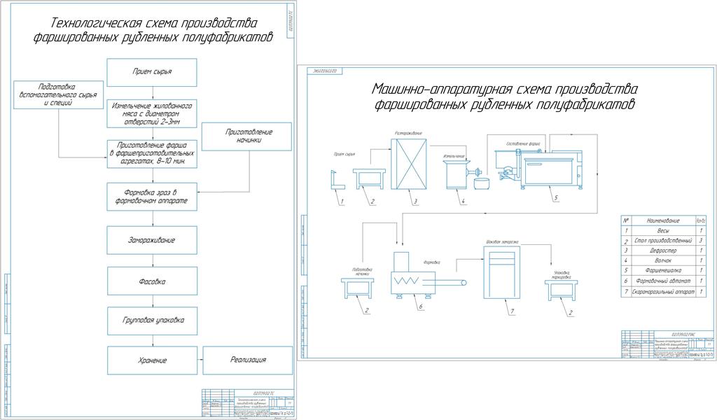 Чертеж Технологическая линия по производству рубленных фаршированных полуфабрикатов: "Зразы с ветчиной и сыром", "Зразы с луком и грибами" мощностью по 500 кг/смену