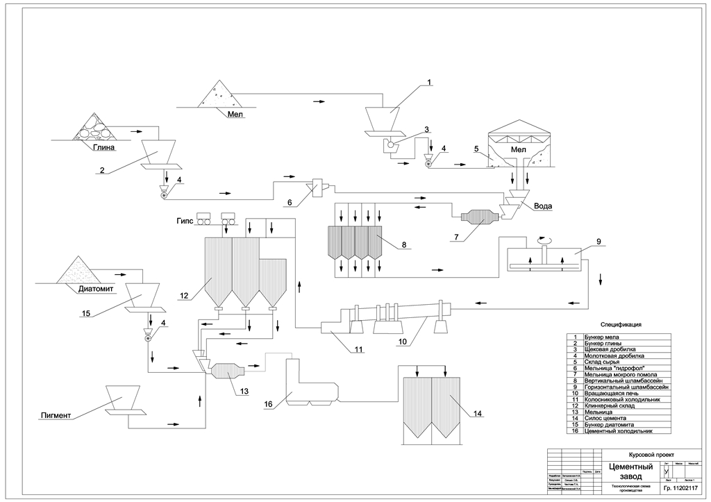 Чертеж Разработать материальный баланс и основные проектные технологические решения цеха помола цементного завода - годовая производительность цеха – 1 800 000 т/г по клинкеру
