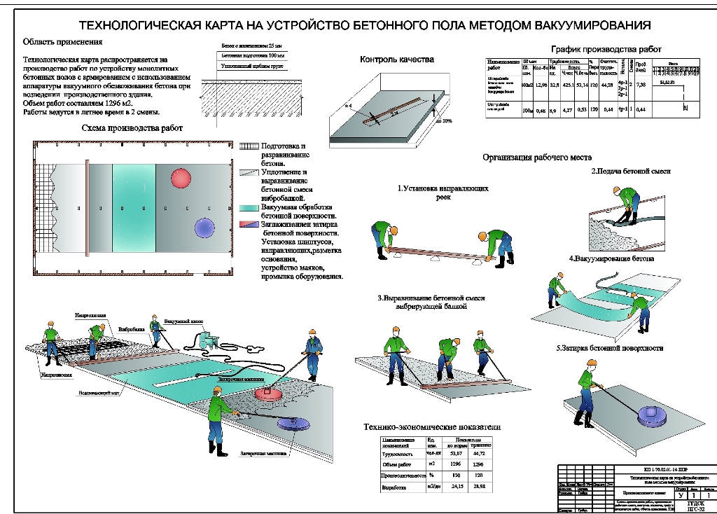 Чертеж Технологическая карта на устройство бетонного пола методом вакуумирования