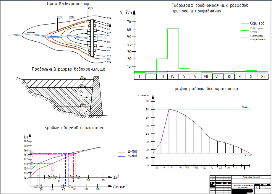 Чертеж Водохранилище сезонного регулирования Vплз=54,04 млн.м3