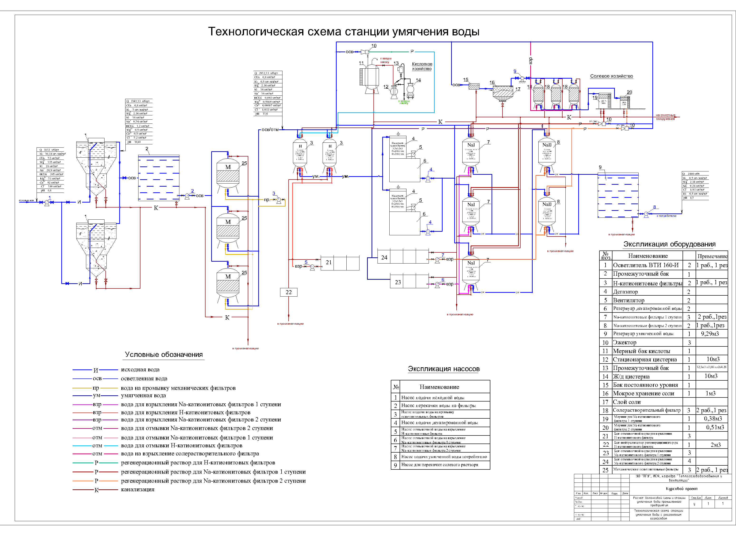 Чертеж Расчет балансовой схемы и станции умягчения воды промышленного предприятия