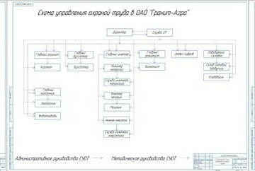 Чертеж Улучшение охраны труда в ОАО «Гранит-Агро» на основе совершенствования системы планирования мероприятий по охране труда