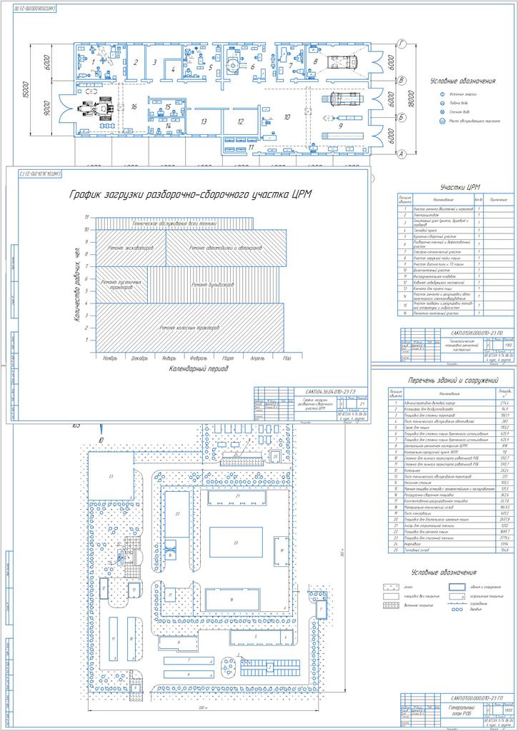 Чертеж Организация ремонта и технического обслуживания техники в ПМК