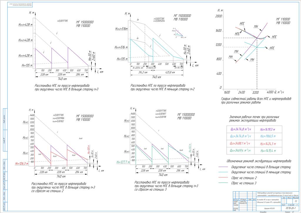 Чертеж Моделирование режимов эксплуатации магистрального нефтепровода производительностью 25 млн.т/год со сбросом