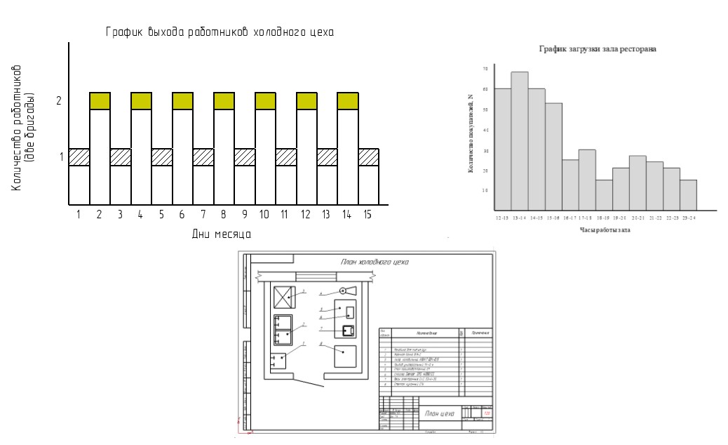 Чертеж Разработка технологического проекта холодного цеха ресторана на 50 мест