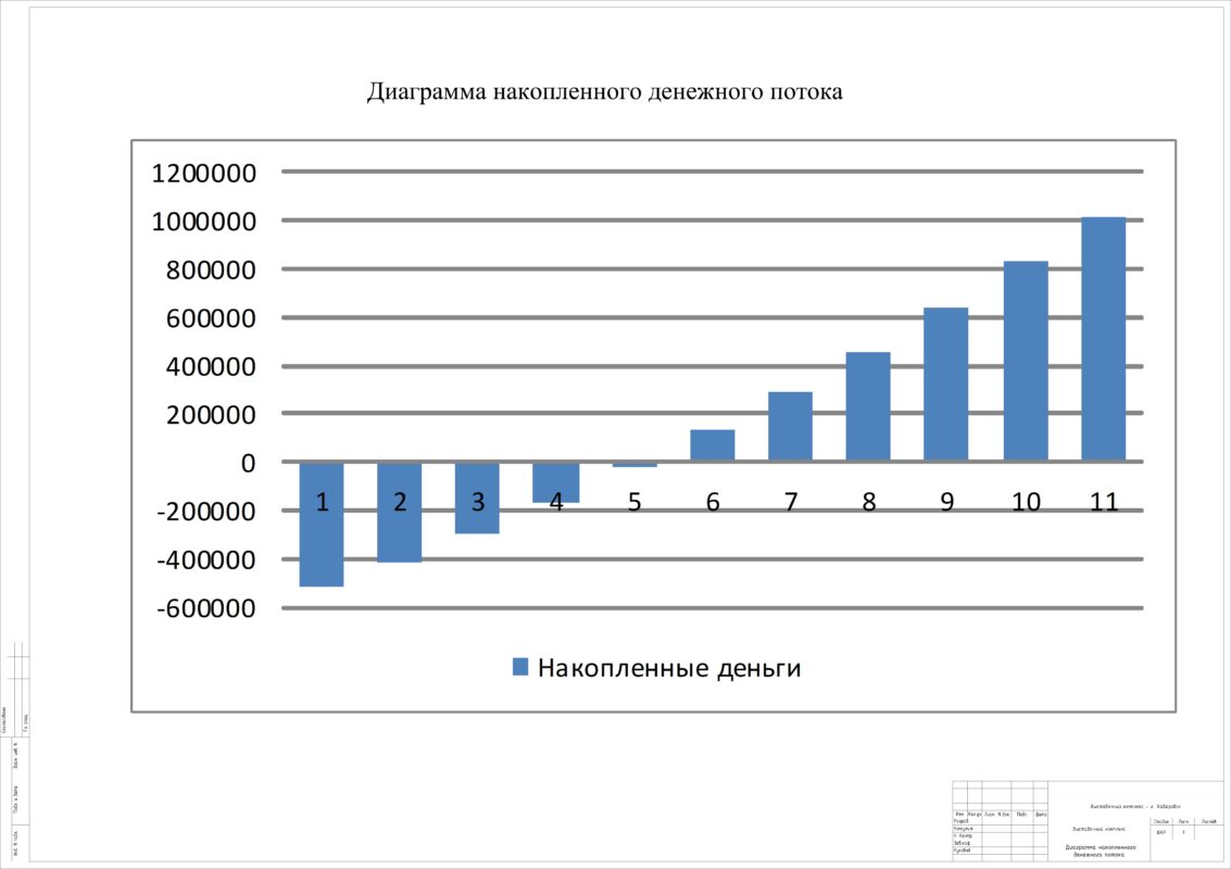 Чертеж Выставочный комплекс в г. Хабаровске