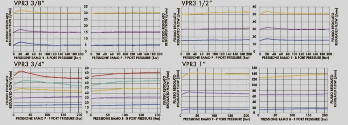 3D модель Параметрическая модель трёхлинейного регулятора расхода VPR3 G038-G100