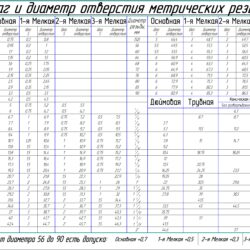 Таблица параметров метрической, трубной, дюймовой и конической резьб