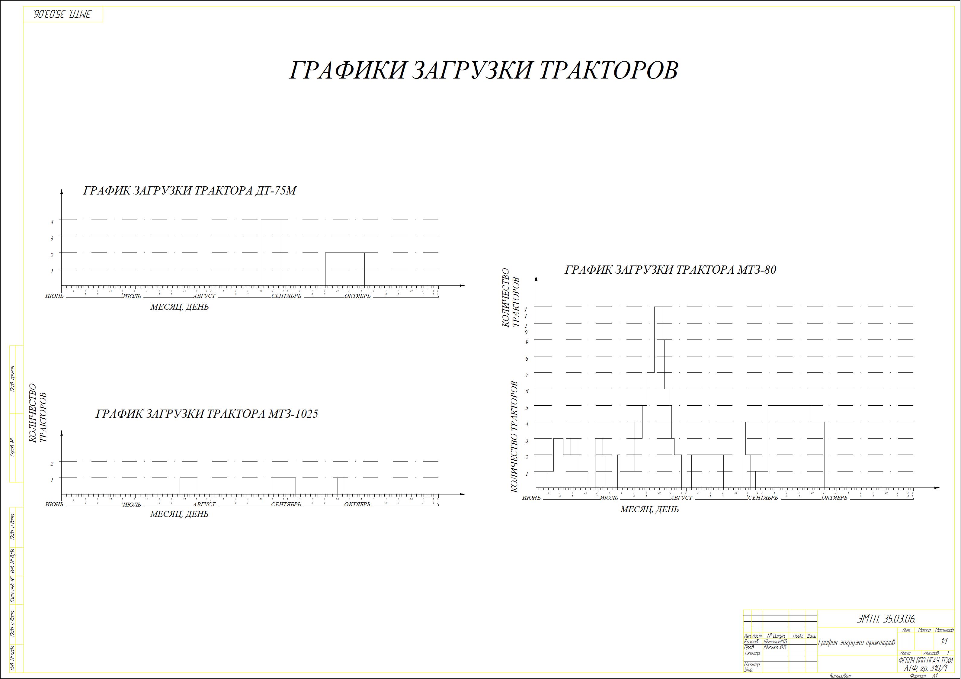 Технологическая карта возделывания яровой пшеницы