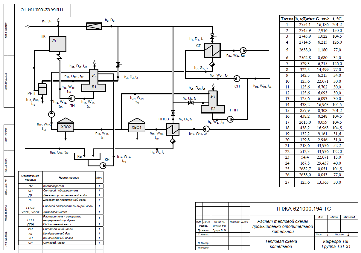 Курсовая работа по теме Расчет тепловой схемы производственно-отопительной котельной с выбором основного и вспомогательного оборудования