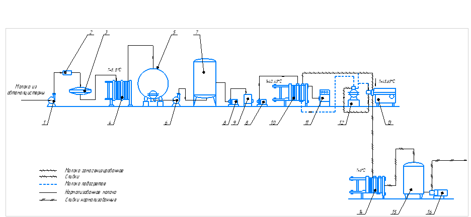 Технологическая блок схема питьевого молока состоит из