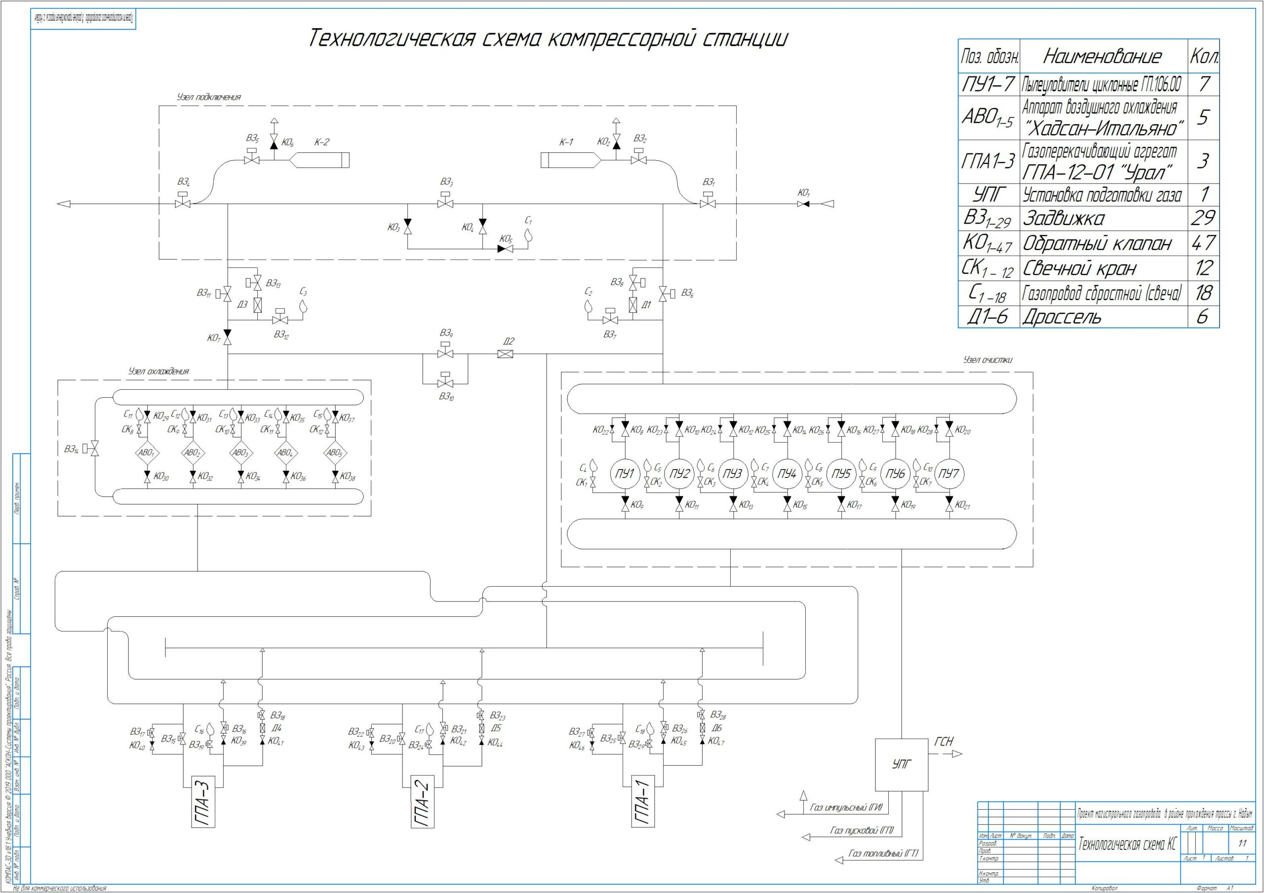 Технологическая схема магистрального газопровода